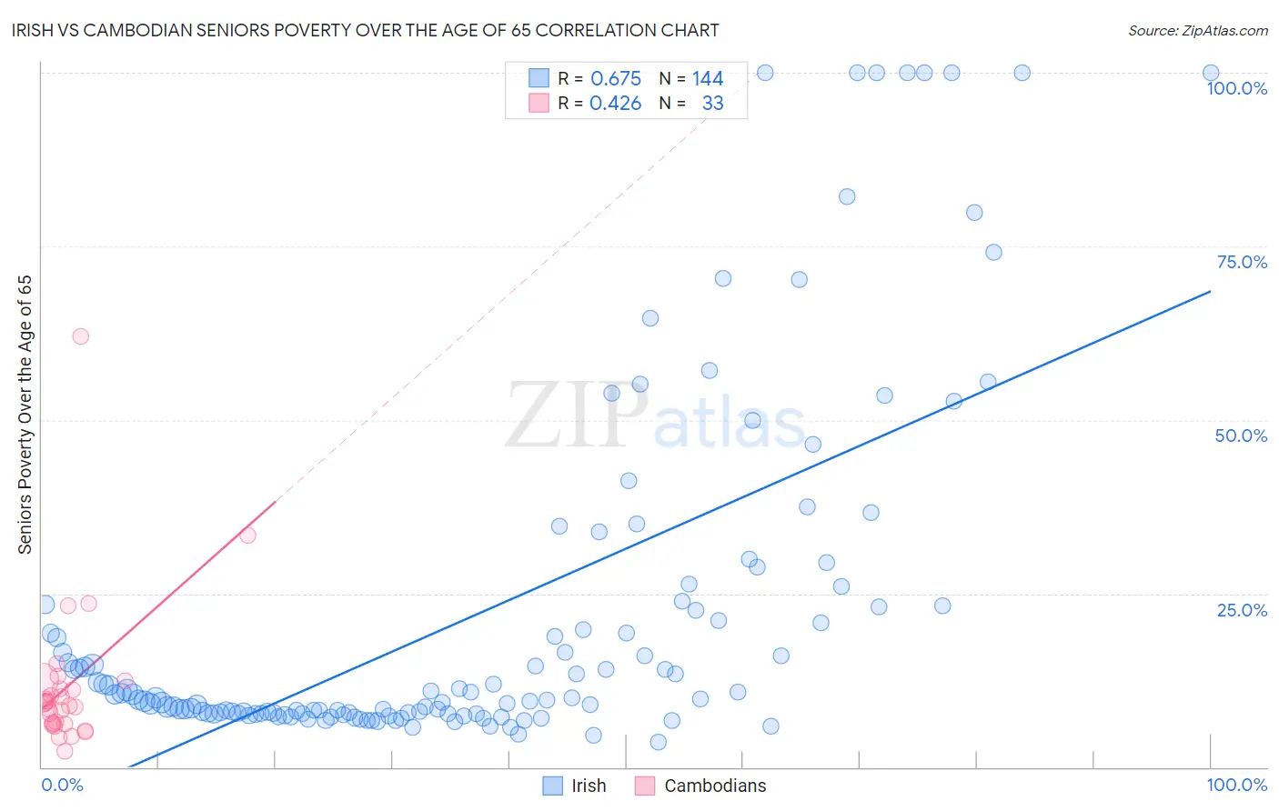 Irish vs Cambodian Seniors Poverty Over the Age of 65