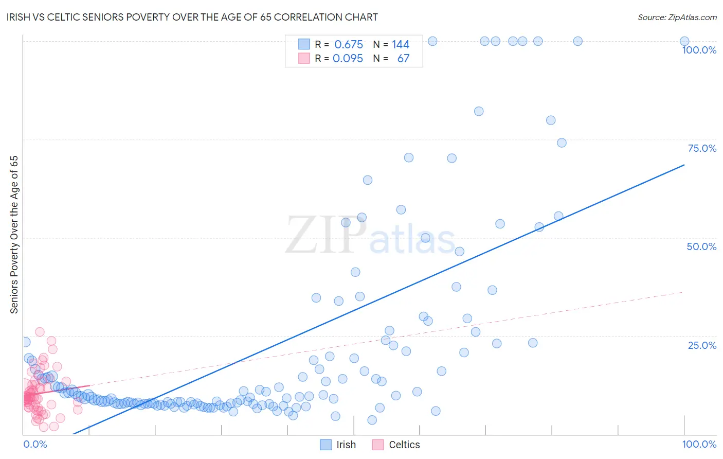 Irish vs Celtic Seniors Poverty Over the Age of 65