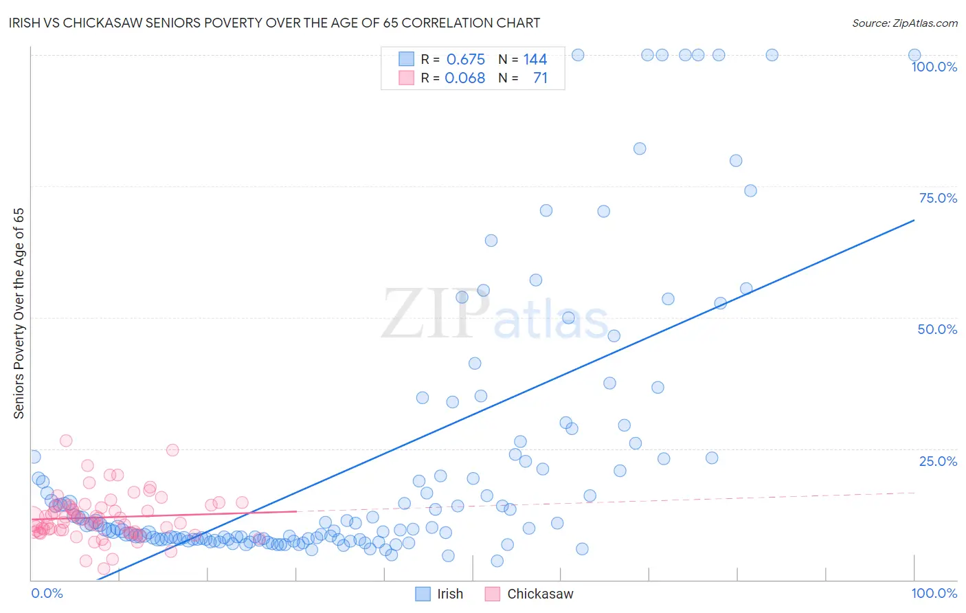 Irish vs Chickasaw Seniors Poverty Over the Age of 65