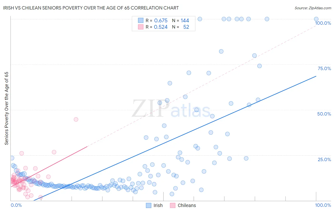 Irish vs Chilean Seniors Poverty Over the Age of 65