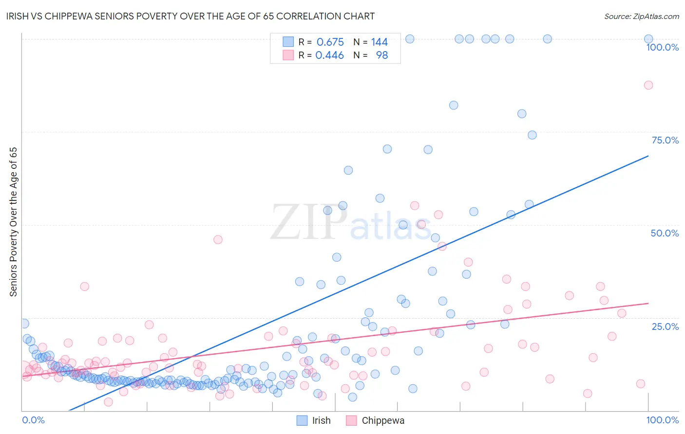Irish vs Chippewa Seniors Poverty Over the Age of 65