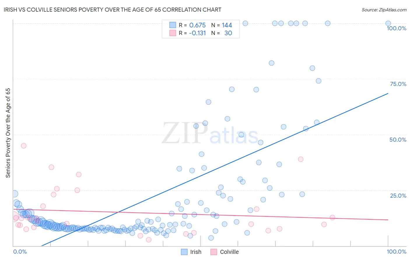 Irish vs Colville Seniors Poverty Over the Age of 65