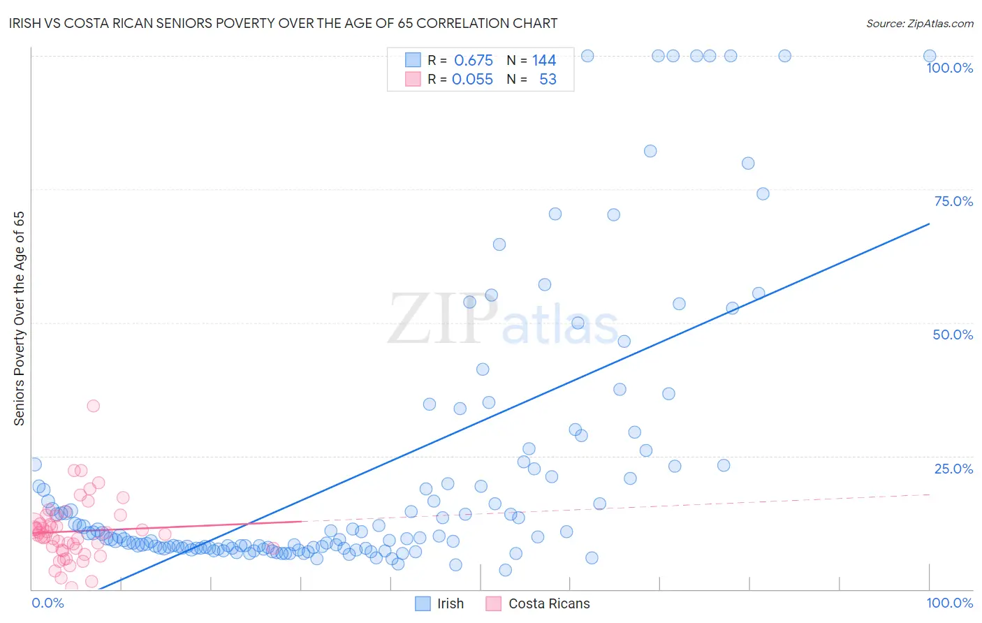 Irish vs Costa Rican Seniors Poverty Over the Age of 65