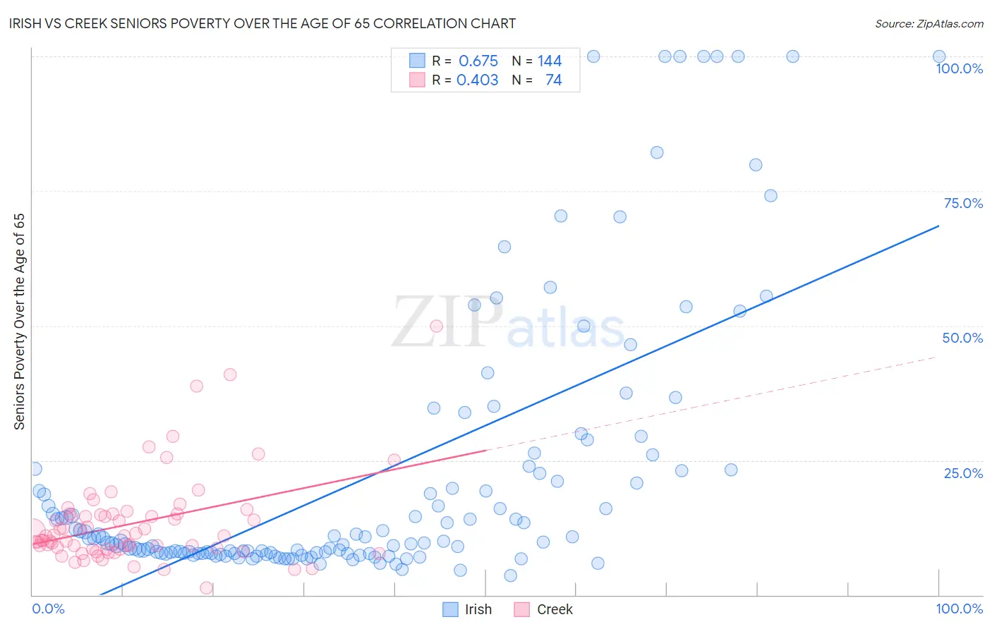 Irish vs Creek Seniors Poverty Over the Age of 65