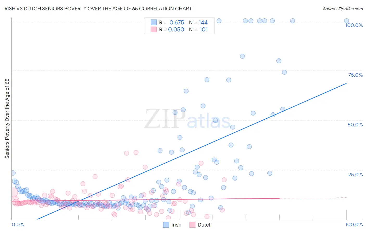 Irish vs Dutch Seniors Poverty Over the Age of 65
