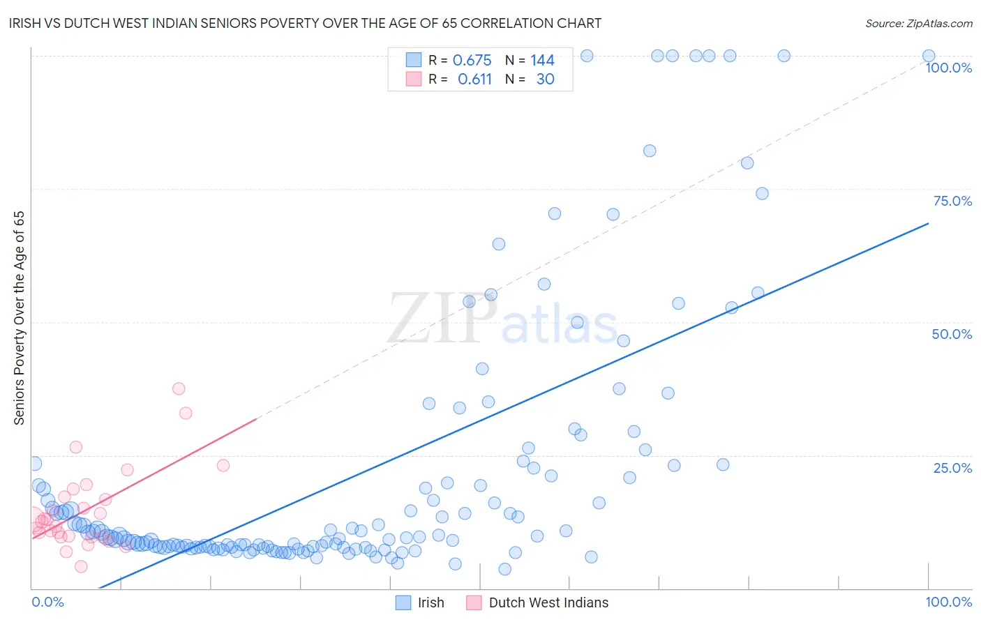 Irish vs Dutch West Indian Seniors Poverty Over the Age of 65