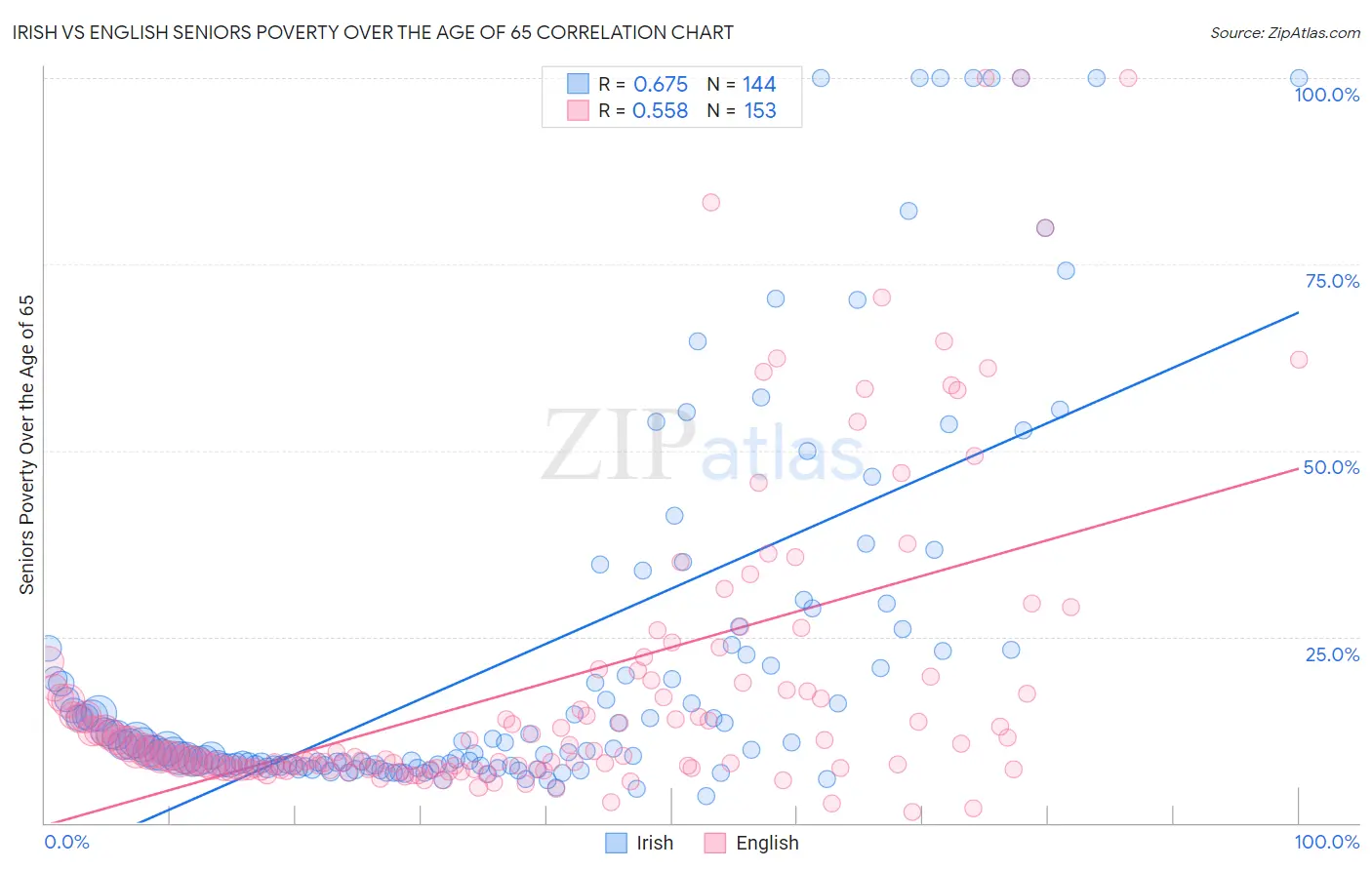 Irish vs English Seniors Poverty Over the Age of 65