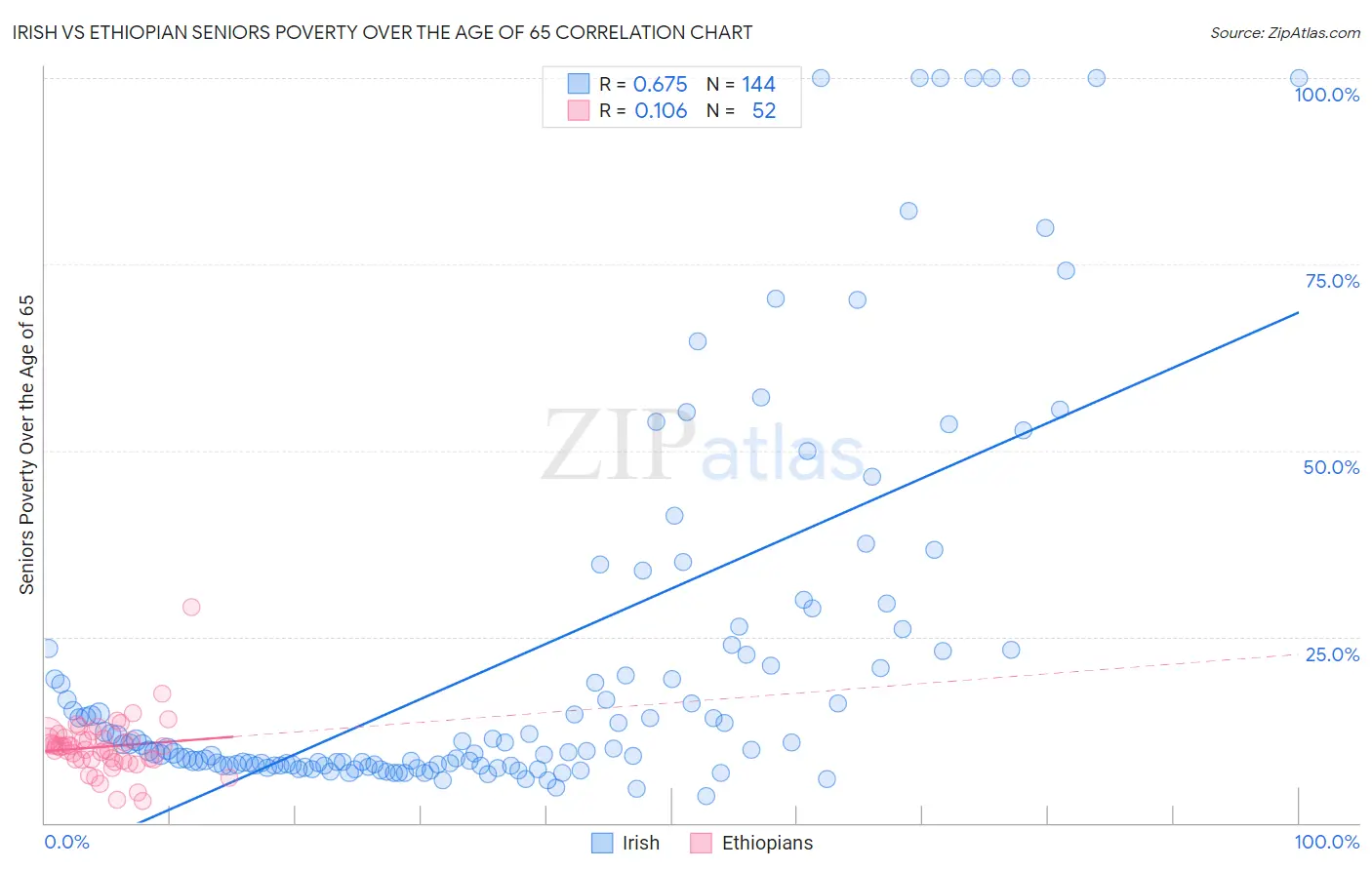 Irish vs Ethiopian Seniors Poverty Over the Age of 65