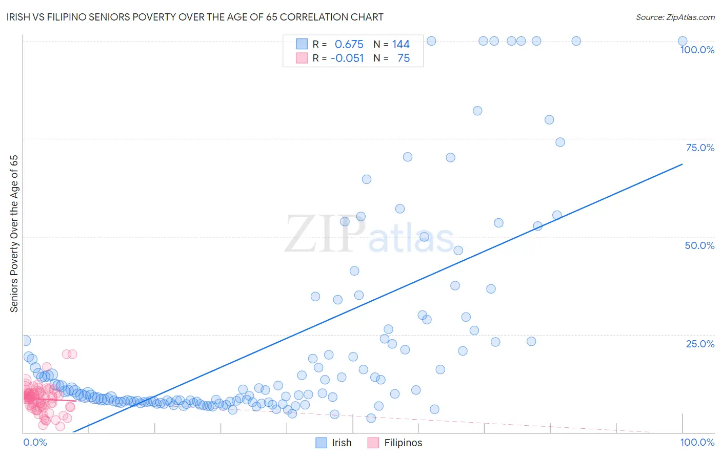 Irish vs Filipino Seniors Poverty Over the Age of 65