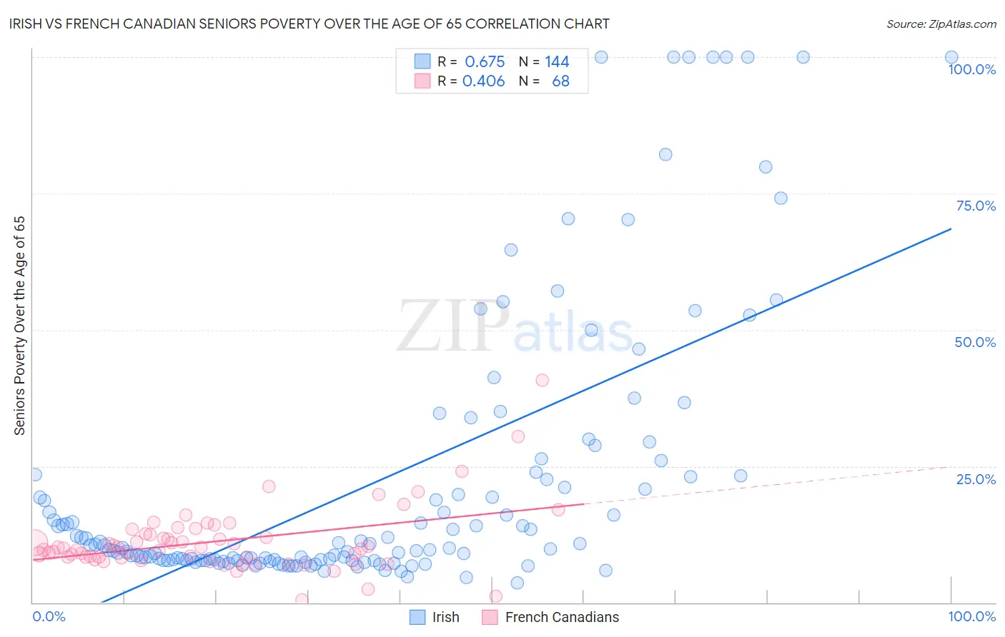 Irish vs French Canadian Seniors Poverty Over the Age of 65