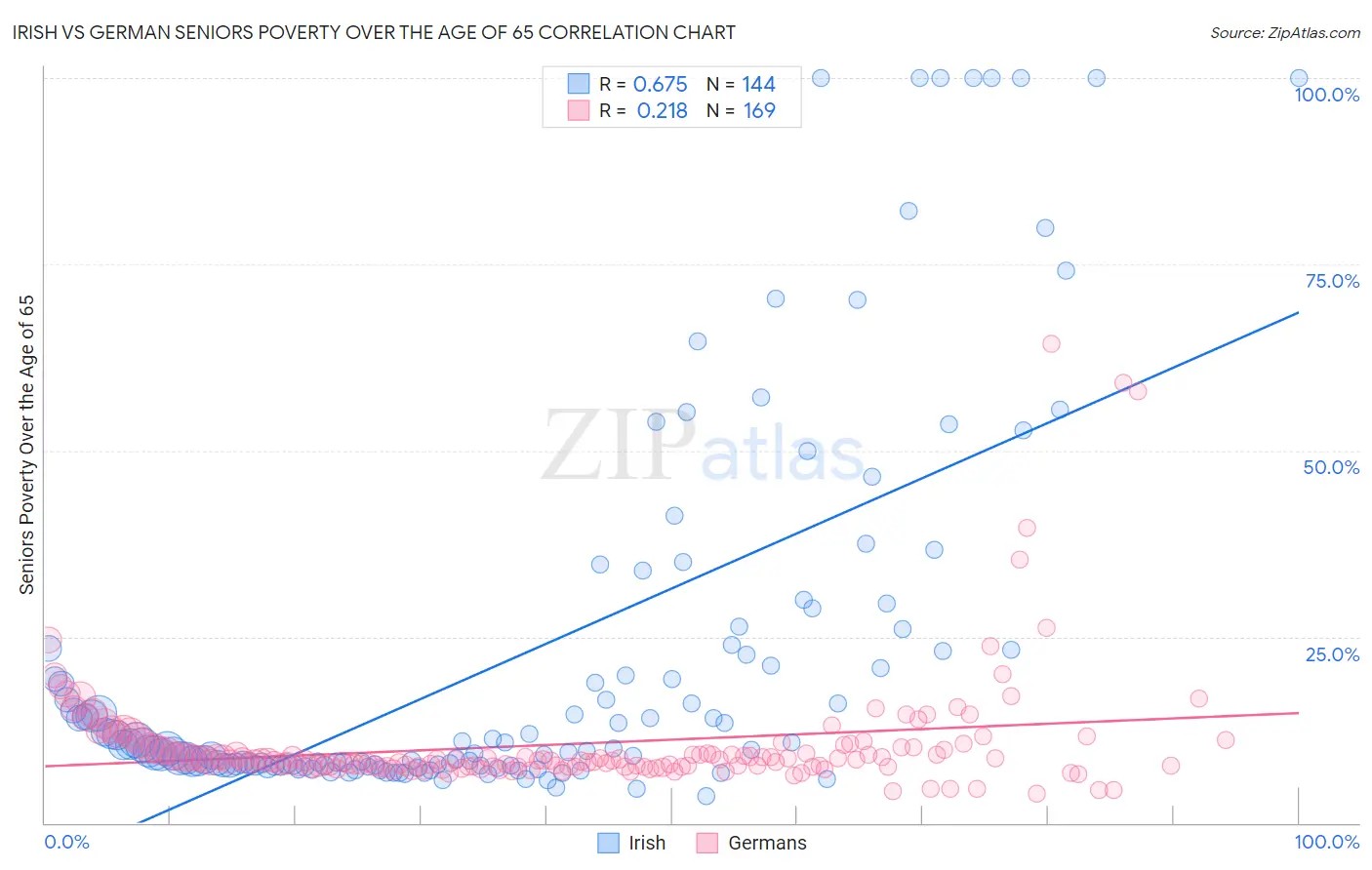Irish vs German Seniors Poverty Over the Age of 65