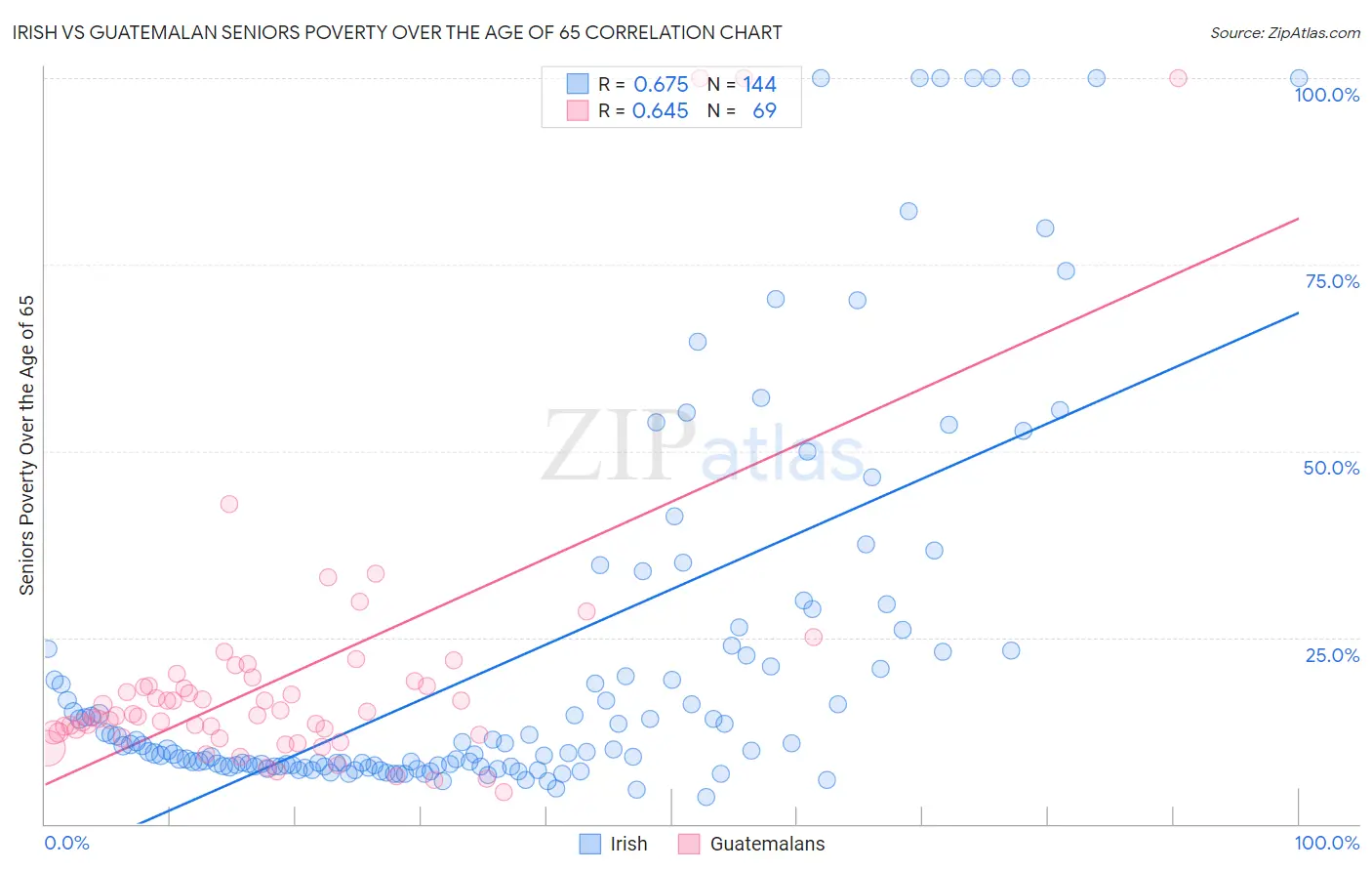 Irish vs Guatemalan Seniors Poverty Over the Age of 65