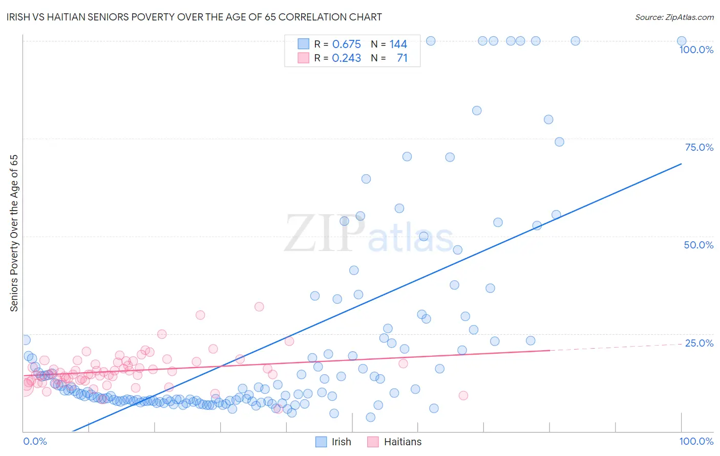 Irish vs Haitian Seniors Poverty Over the Age of 65