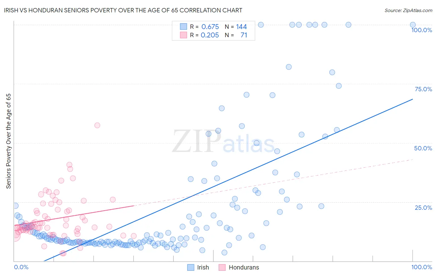 Irish vs Honduran Seniors Poverty Over the Age of 65