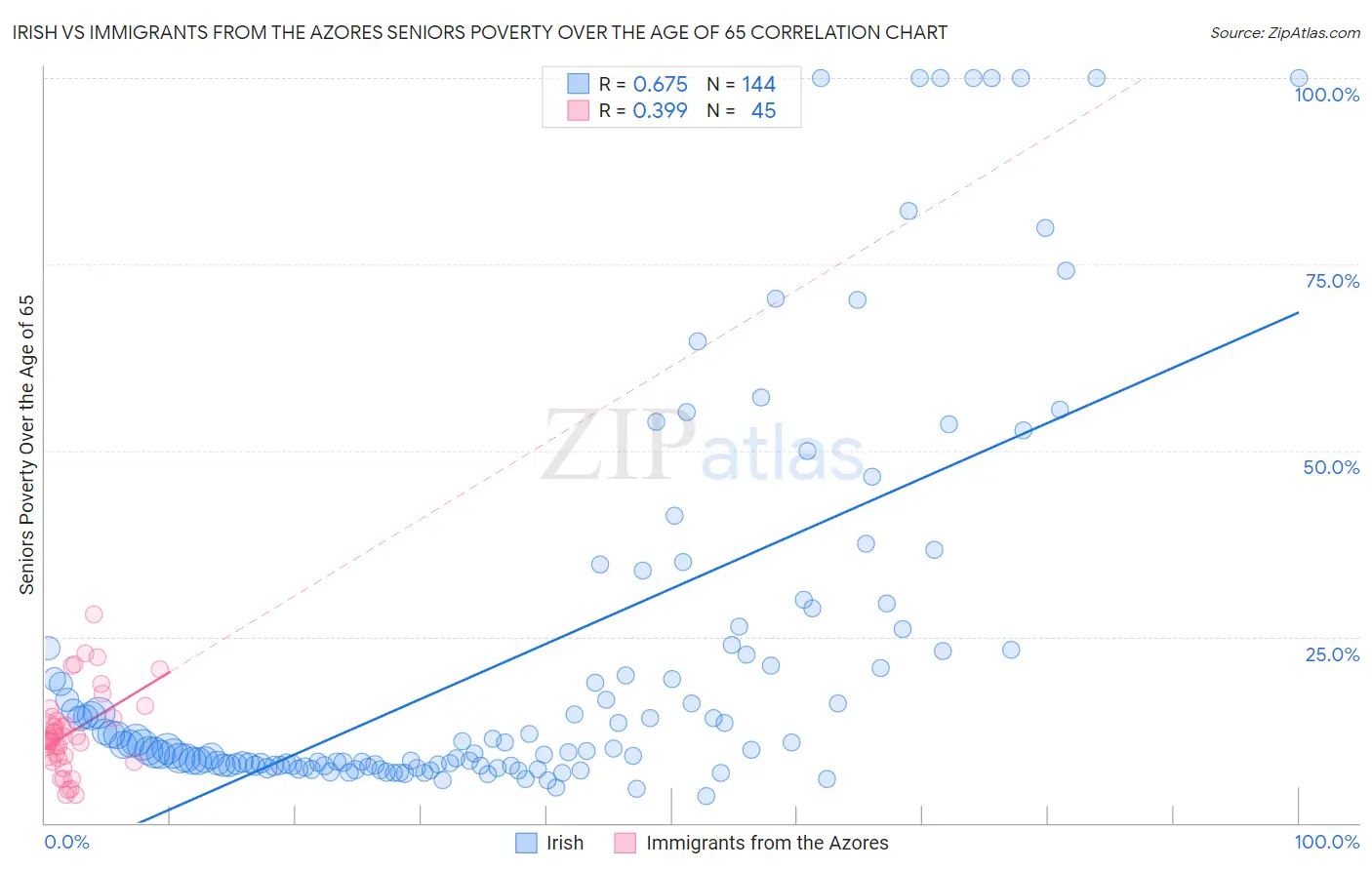 Irish vs Immigrants from the Azores Seniors Poverty Over the Age of 65