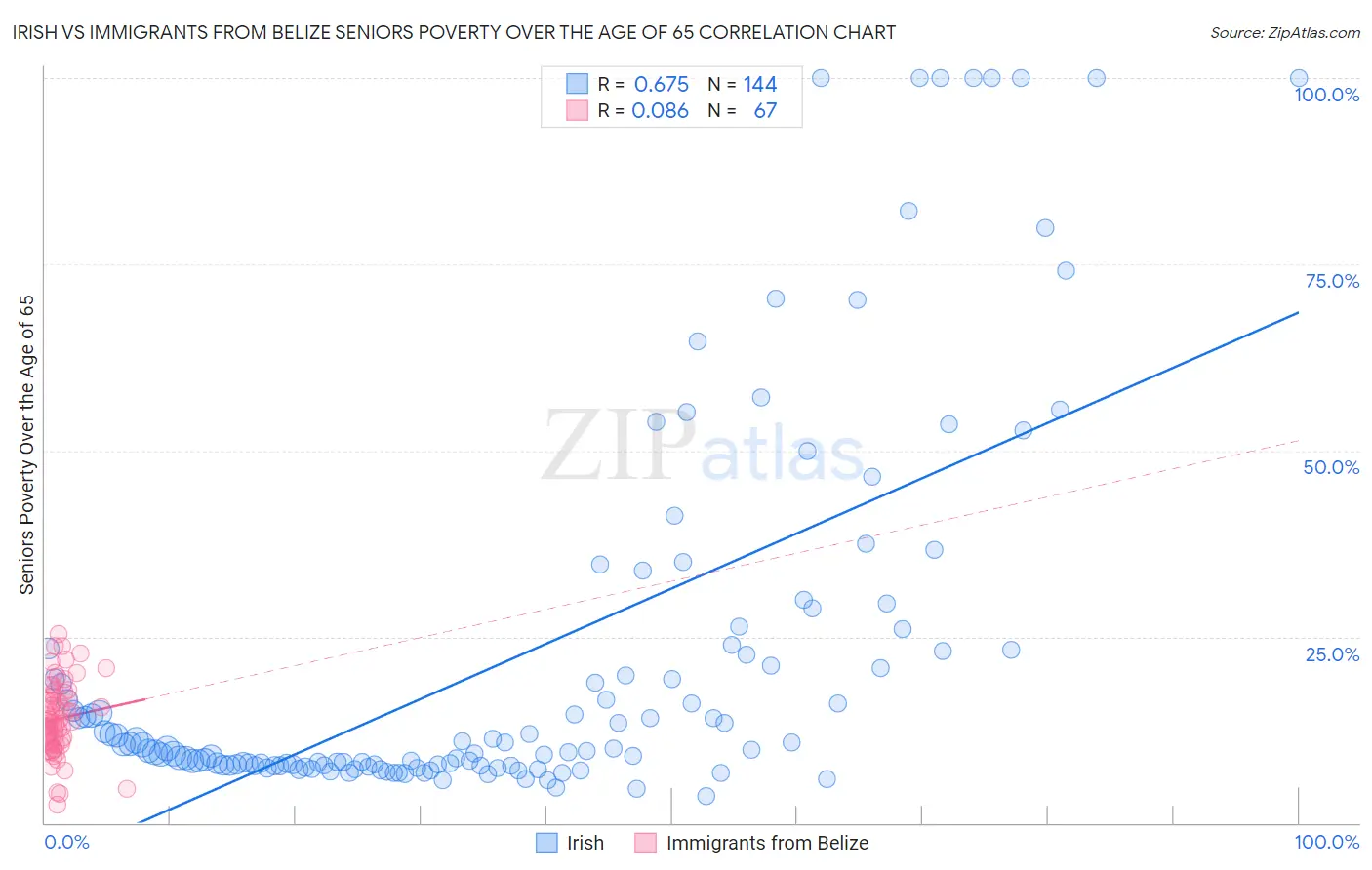 Irish vs Immigrants from Belize Seniors Poverty Over the Age of 65