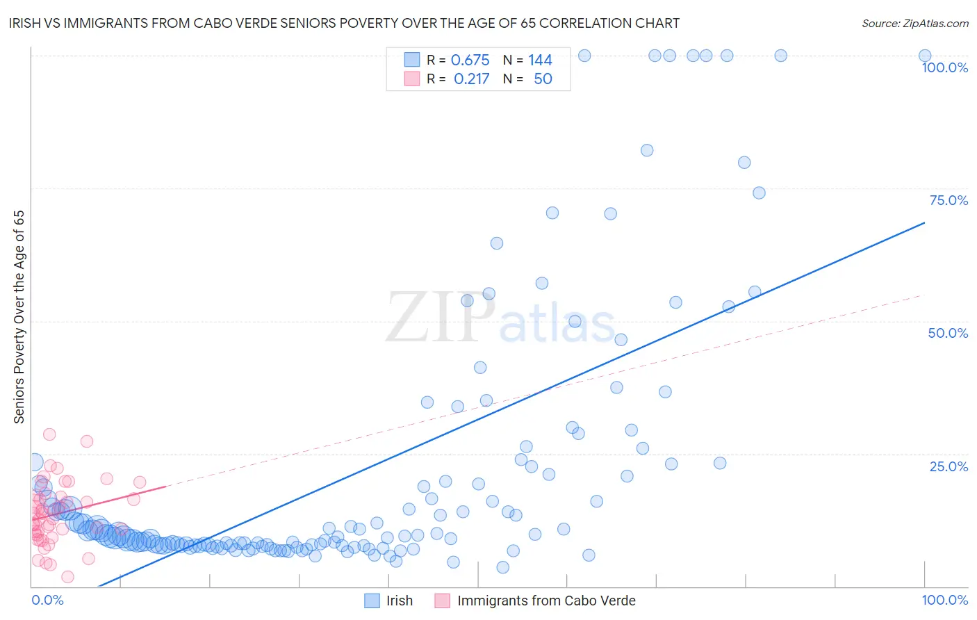 Irish vs Immigrants from Cabo Verde Seniors Poverty Over the Age of 65