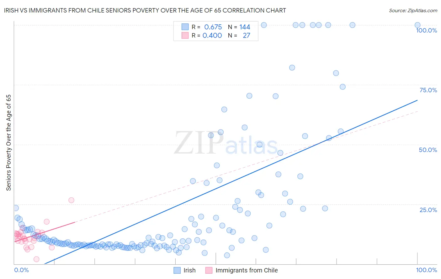 Irish vs Immigrants from Chile Seniors Poverty Over the Age of 65