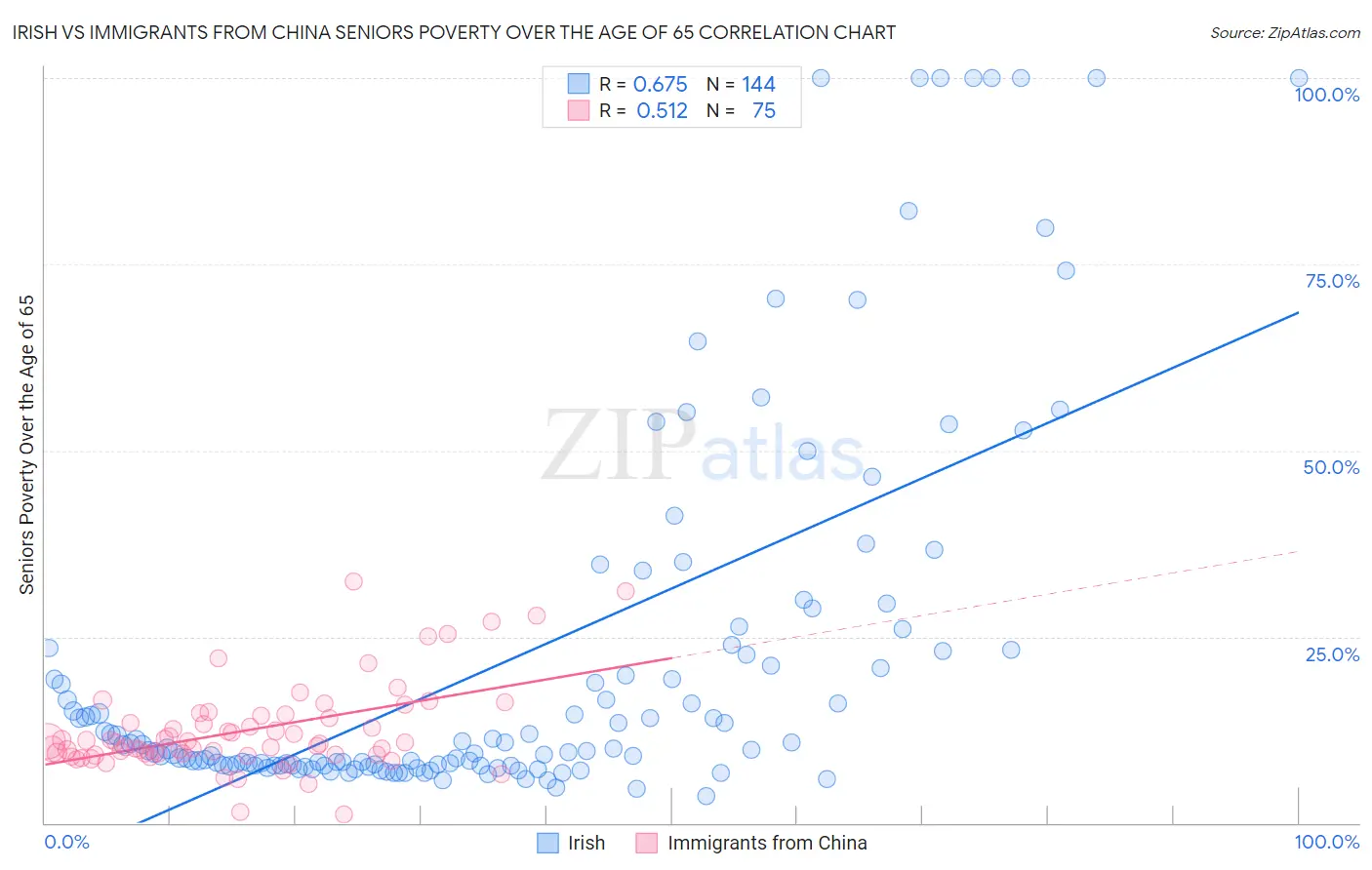 Irish vs Immigrants from China Seniors Poverty Over the Age of 65
