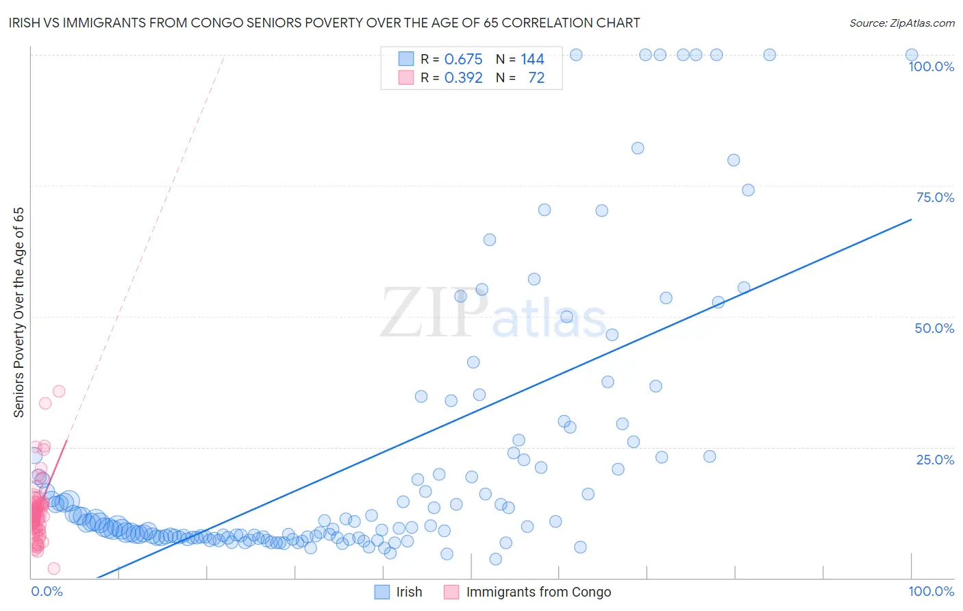 Irish vs Immigrants from Congo Seniors Poverty Over the Age of 65
