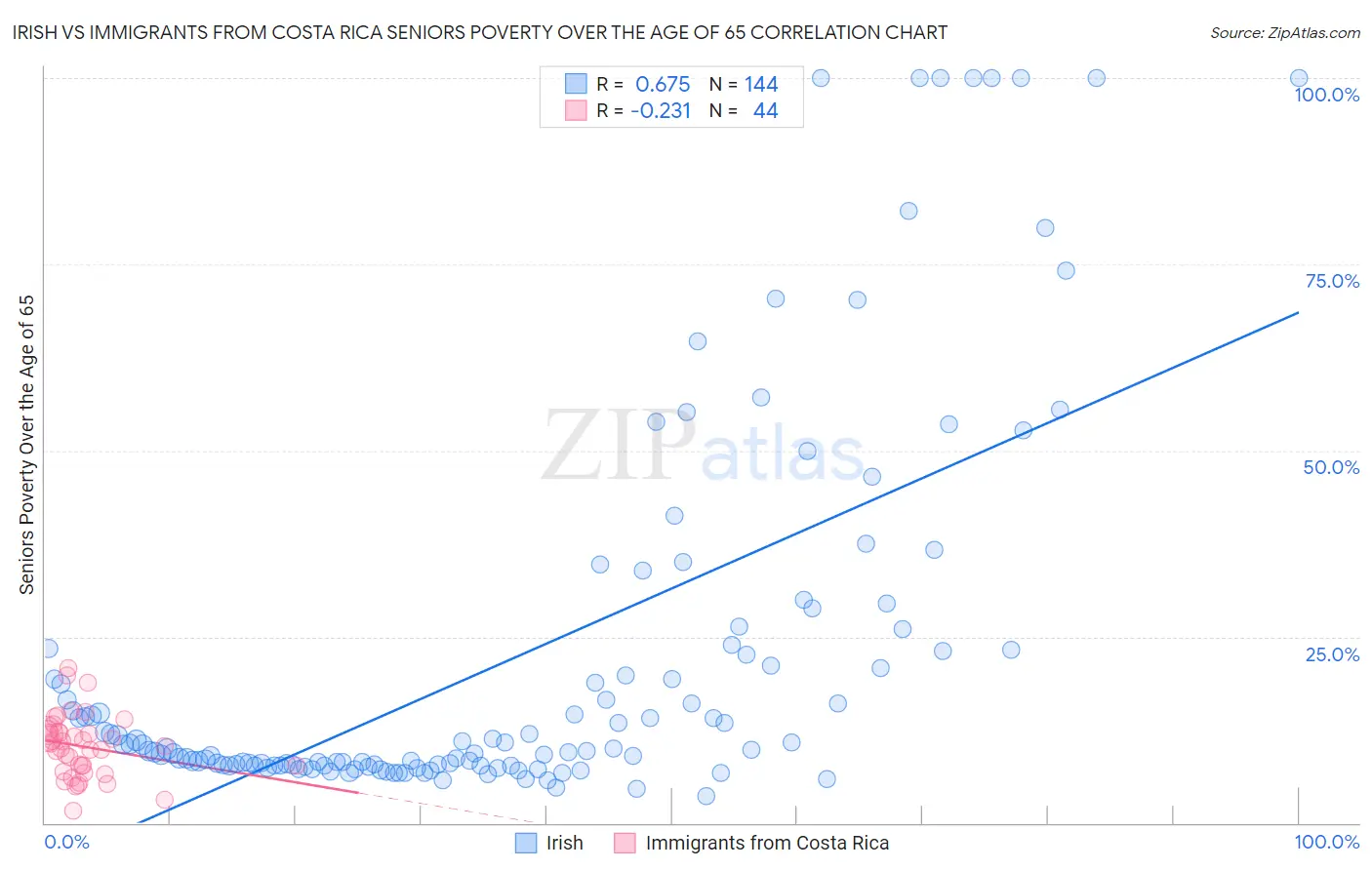 Irish vs Immigrants from Costa Rica Seniors Poverty Over the Age of 65