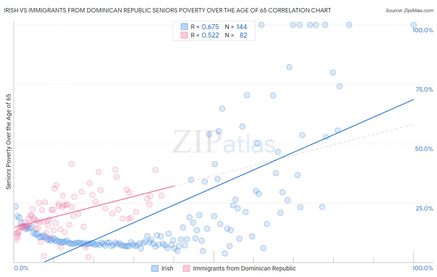 Irish vs Immigrants from Dominican Republic Seniors Poverty Over the Age of 65