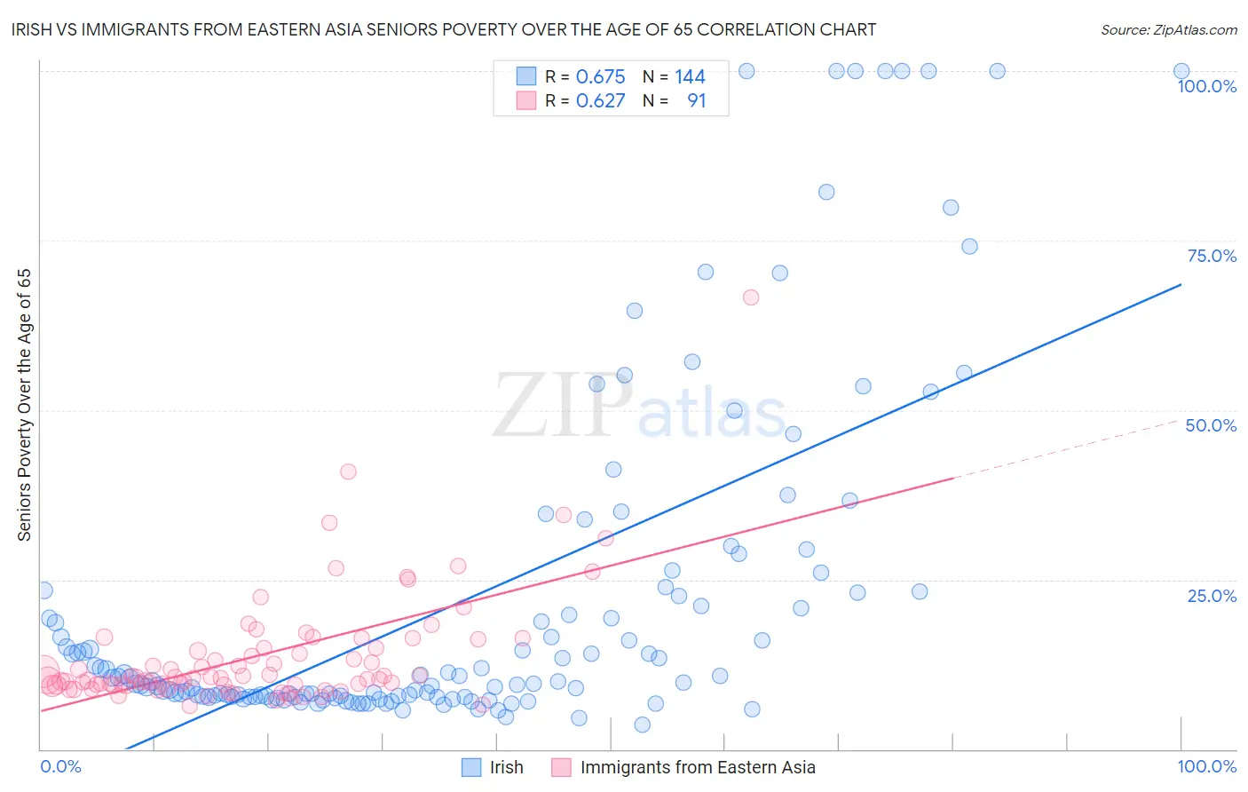 Irish vs Immigrants from Eastern Asia Seniors Poverty Over the Age of 65