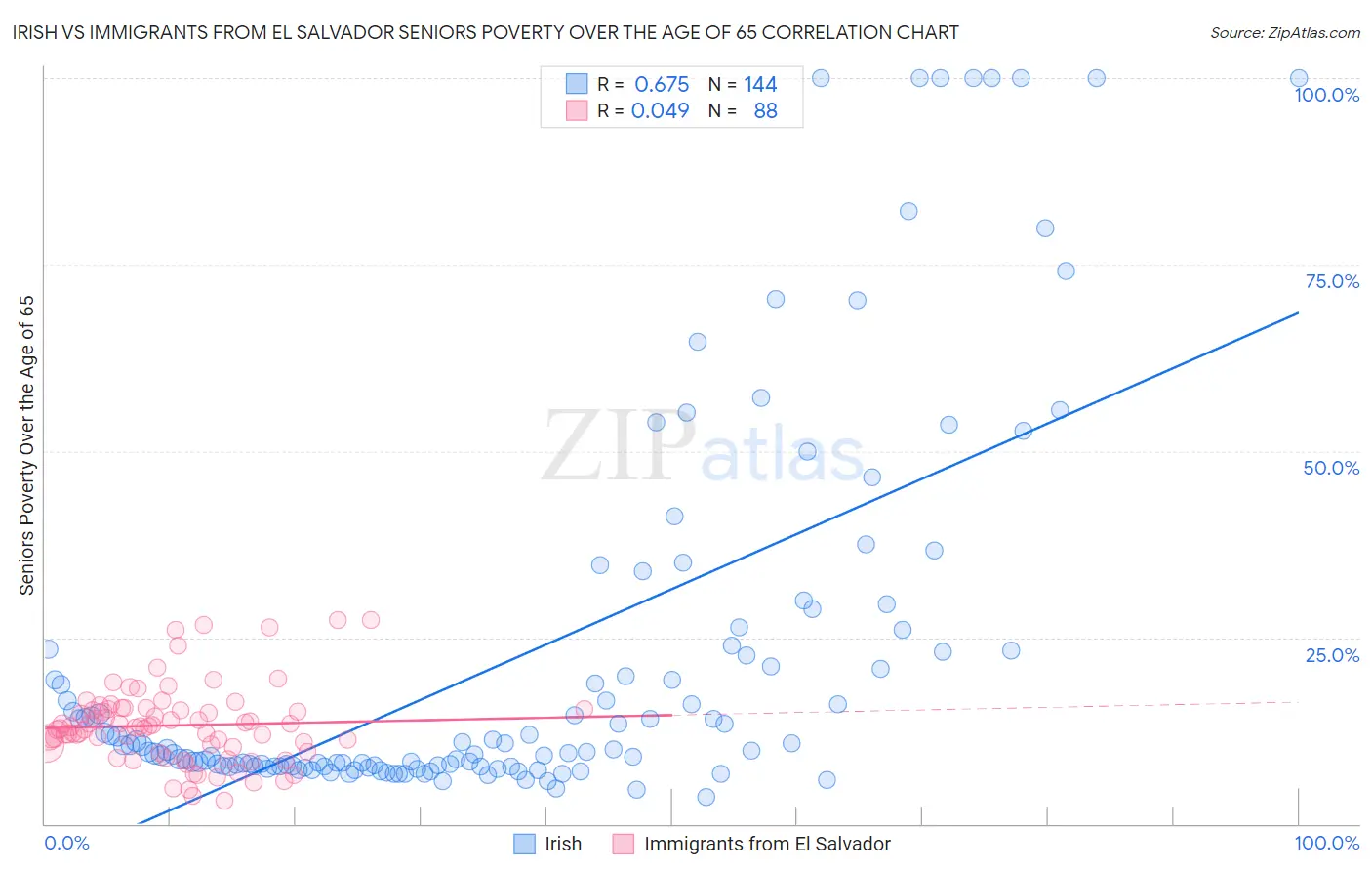 Irish vs Immigrants from El Salvador Seniors Poverty Over the Age of 65