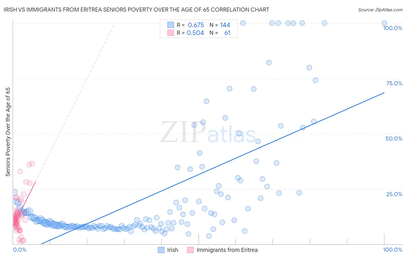 Irish vs Immigrants from Eritrea Seniors Poverty Over the Age of 65