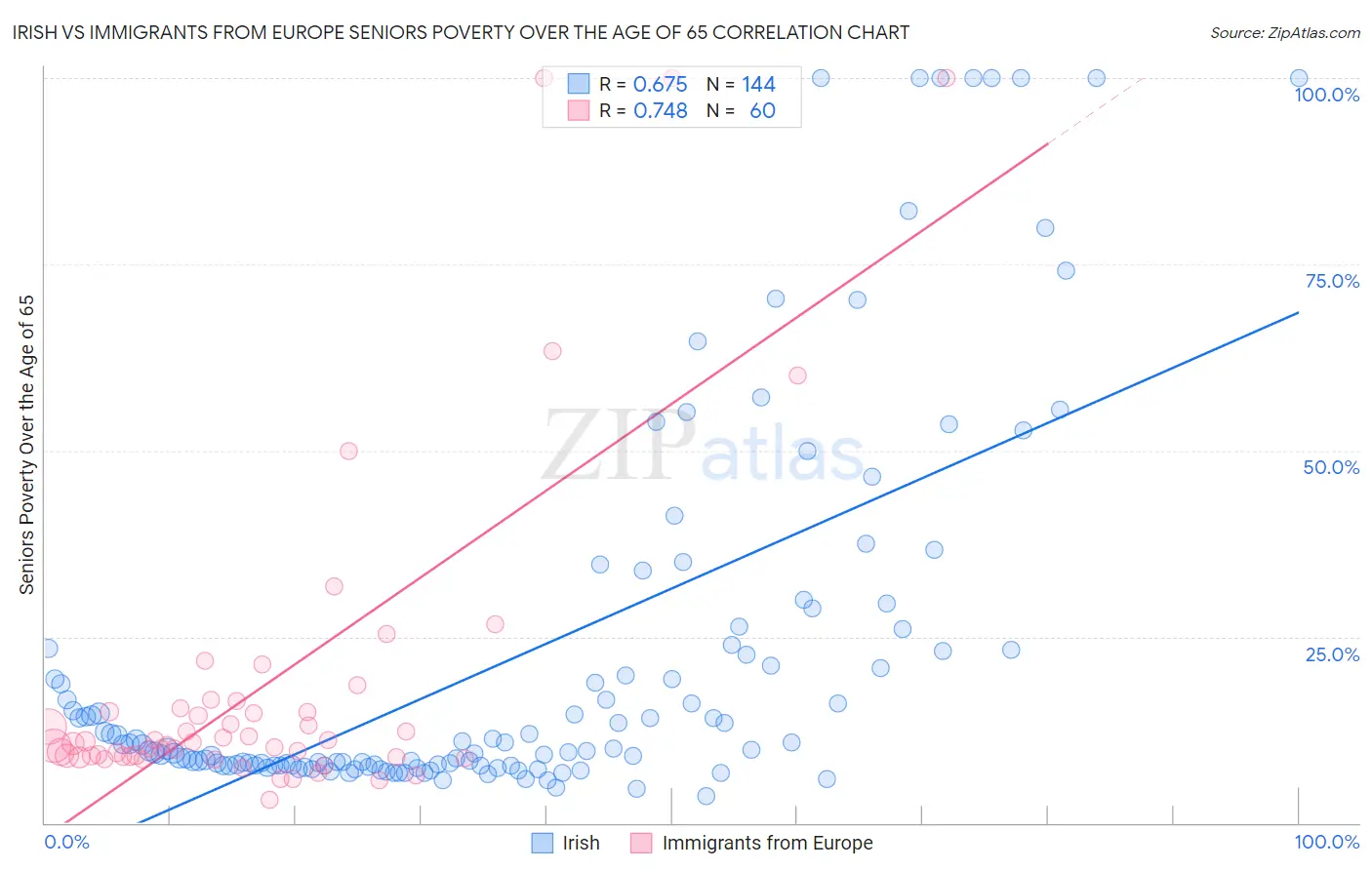 Irish vs Immigrants from Europe Seniors Poverty Over the Age of 65