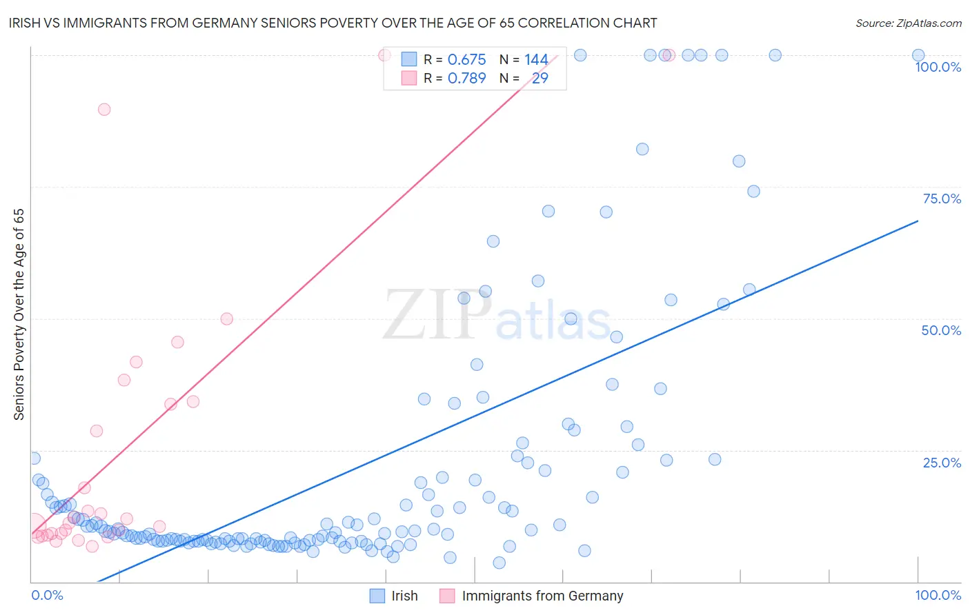 Irish vs Immigrants from Germany Seniors Poverty Over the Age of 65