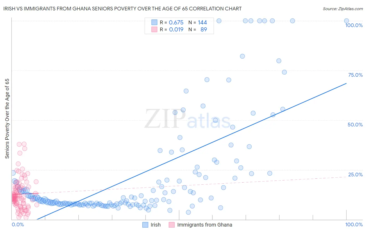 Irish vs Immigrants from Ghana Seniors Poverty Over the Age of 65