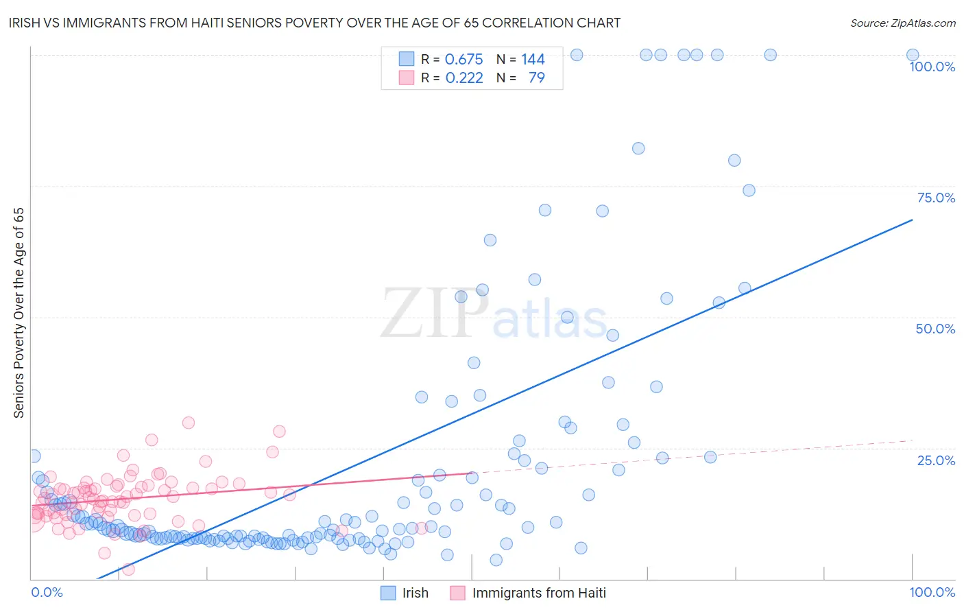 Irish vs Immigrants from Haiti Seniors Poverty Over the Age of 65