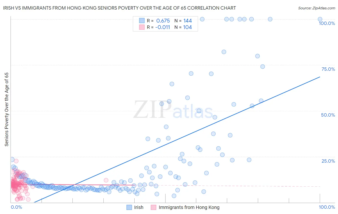 Irish vs Immigrants from Hong Kong Seniors Poverty Over the Age of 65