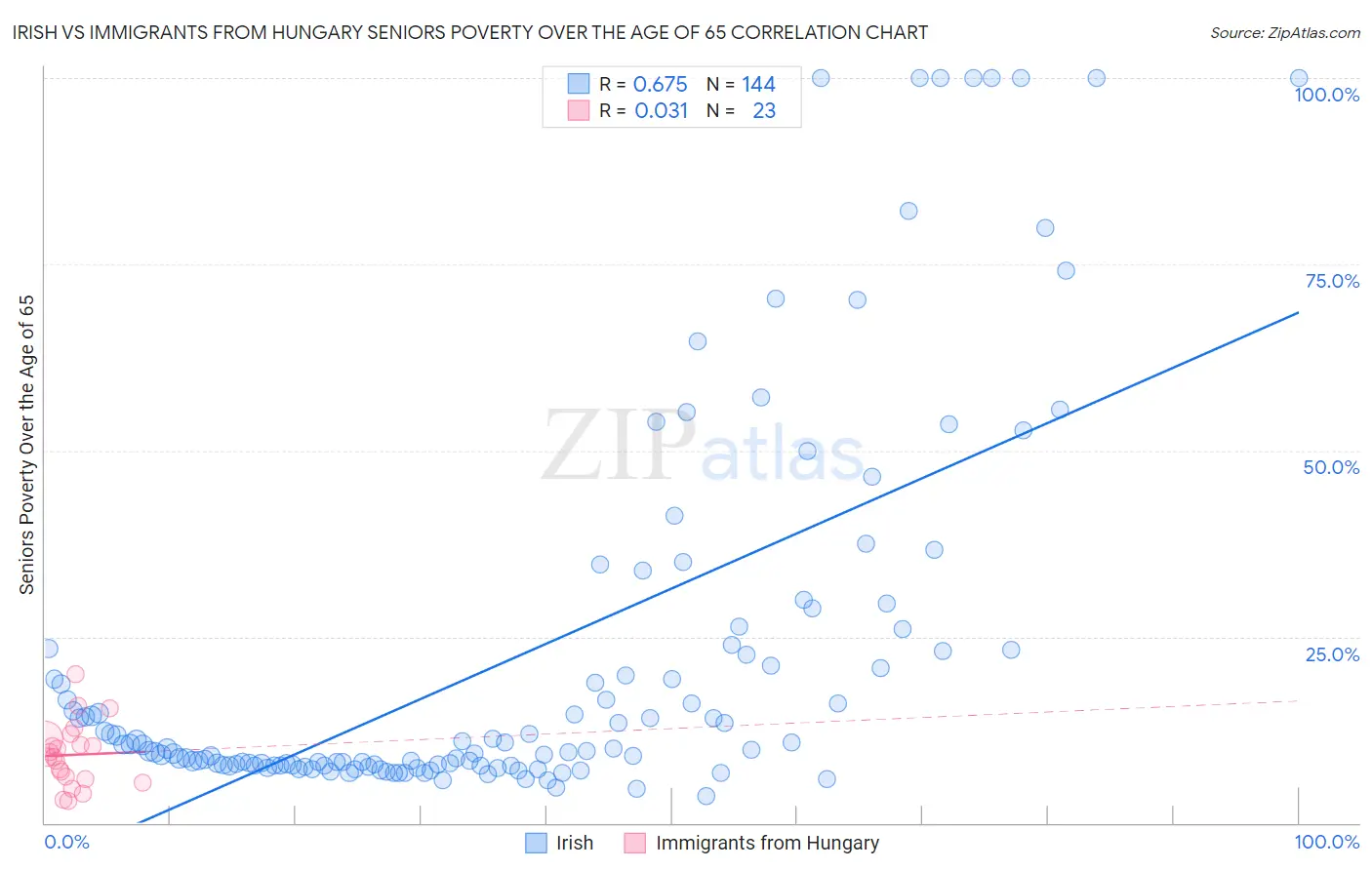 Irish vs Immigrants from Hungary Seniors Poverty Over the Age of 65