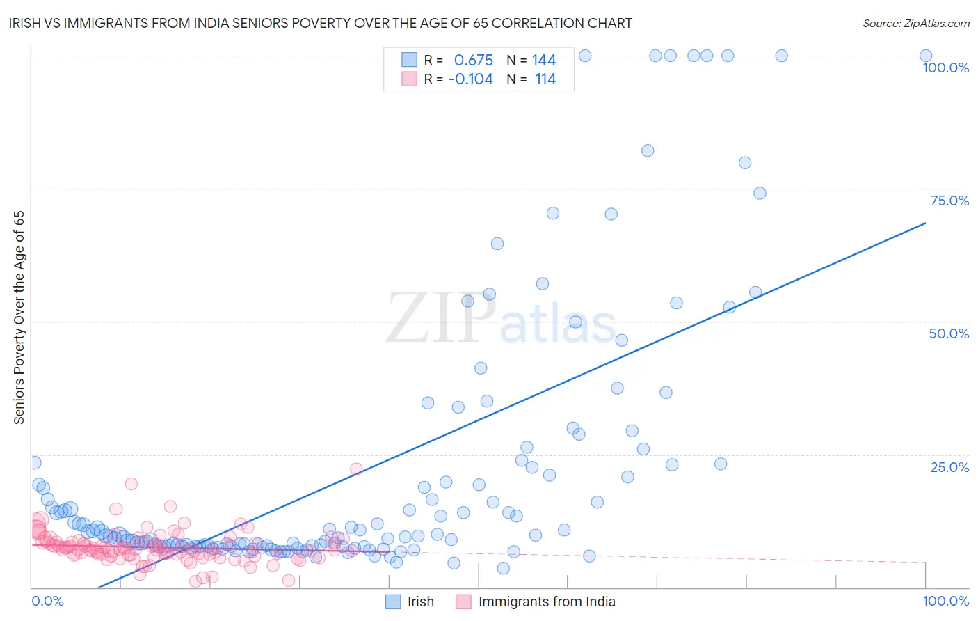 Irish vs Immigrants from India Seniors Poverty Over the Age of 65