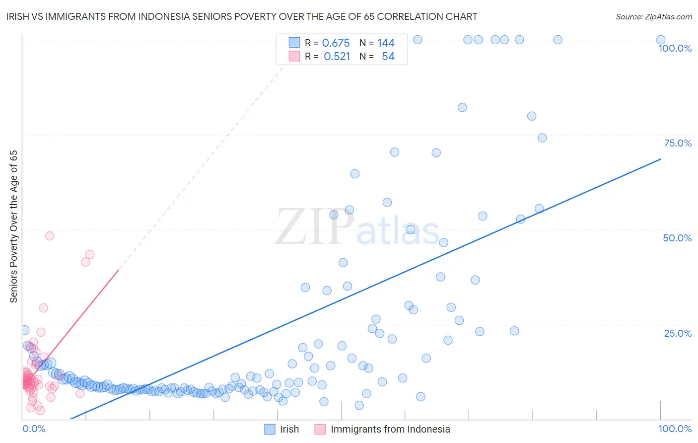 Irish vs Immigrants from Indonesia Seniors Poverty Over the Age of 65