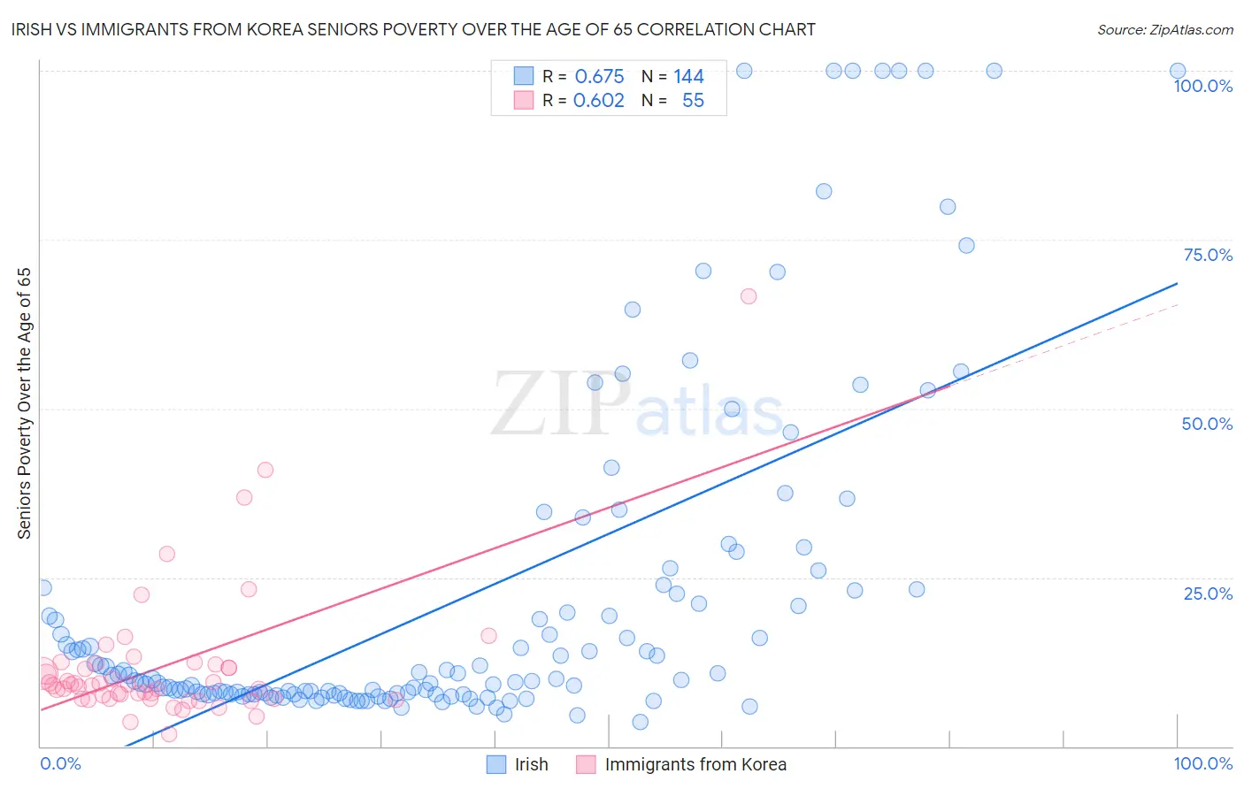 Irish vs Immigrants from Korea Seniors Poverty Over the Age of 65