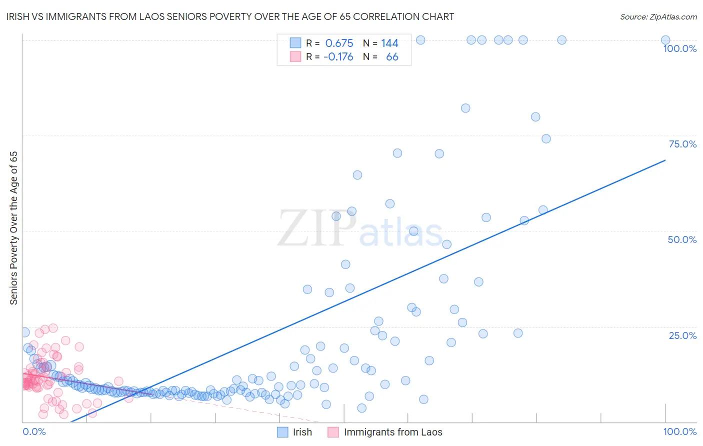 Irish vs Immigrants from Laos Seniors Poverty Over the Age of 65