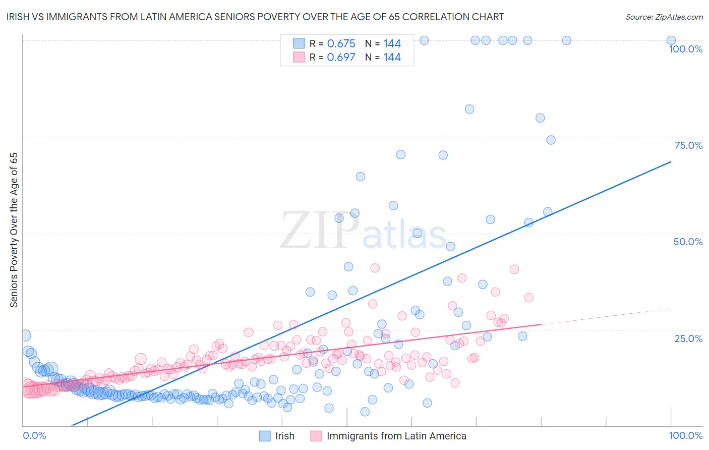 Irish vs Immigrants from Latin America Seniors Poverty Over the Age of 65