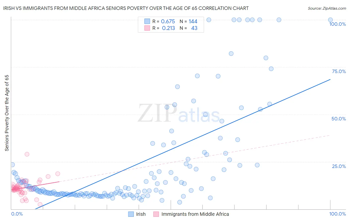 Irish vs Immigrants from Middle Africa Seniors Poverty Over the Age of 65