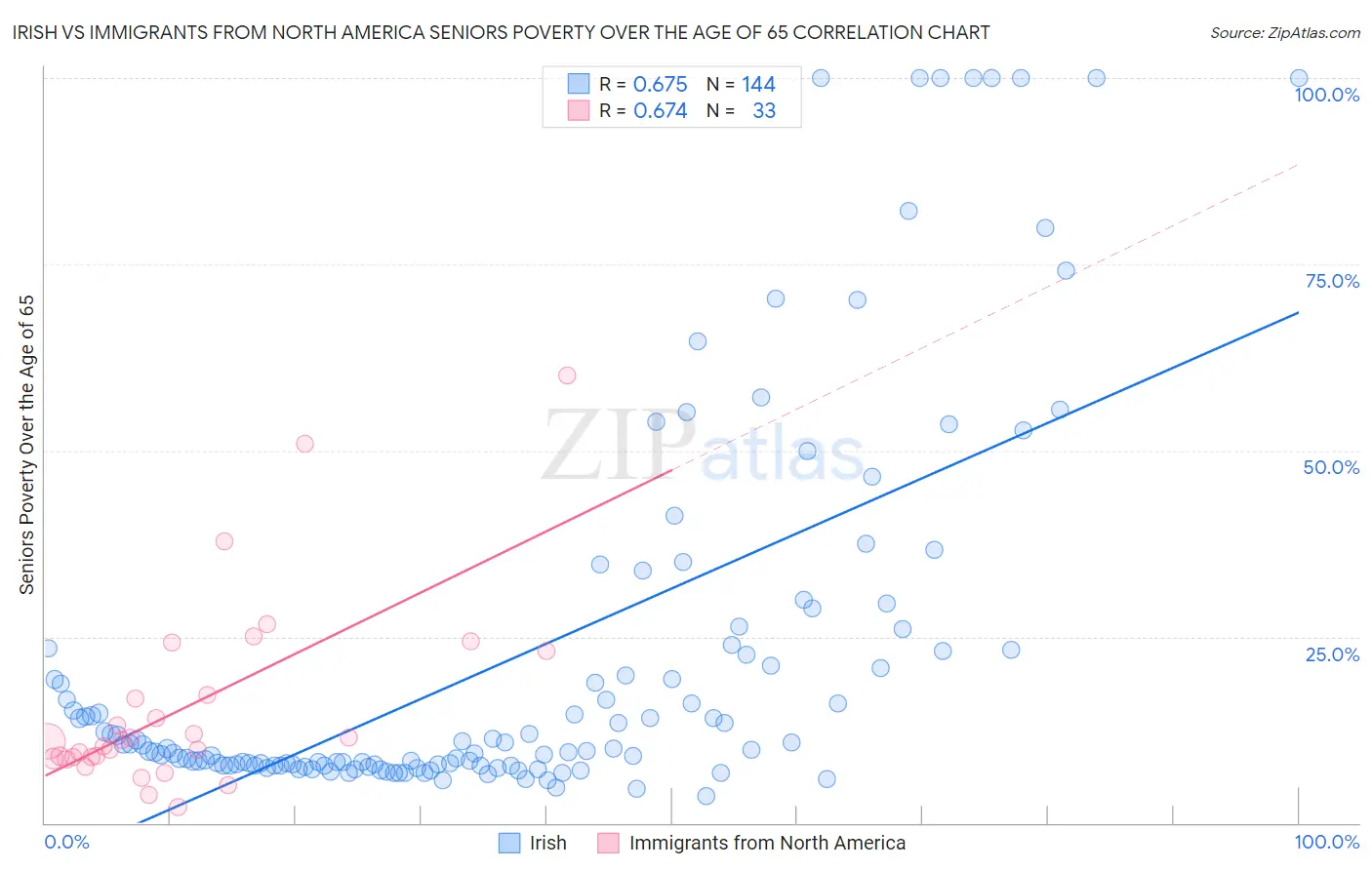 Irish vs Immigrants from North America Seniors Poverty Over the Age of 65