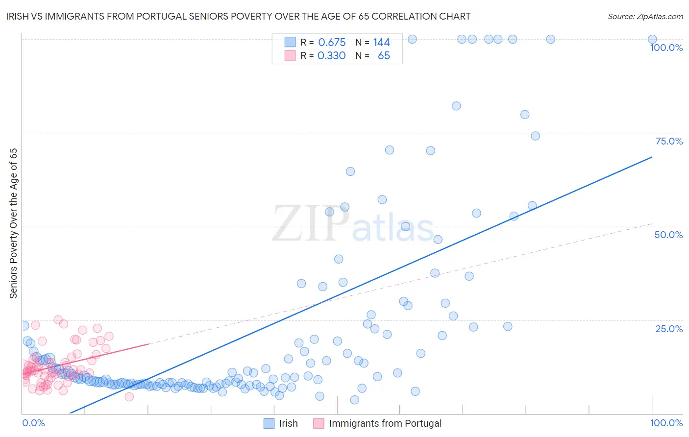 Irish vs Immigrants from Portugal Seniors Poverty Over the Age of 65