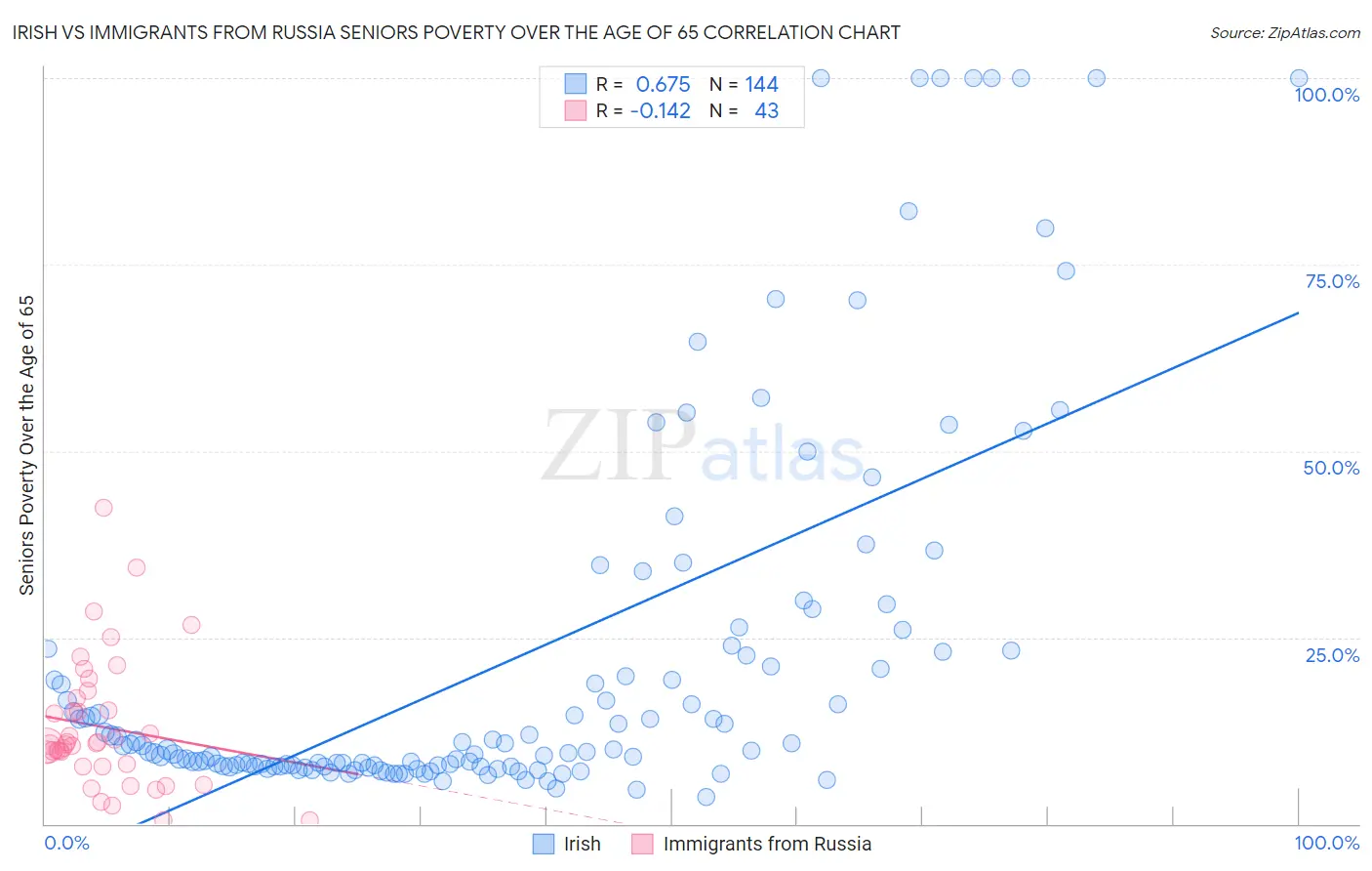 Irish vs Immigrants from Russia Seniors Poverty Over the Age of 65