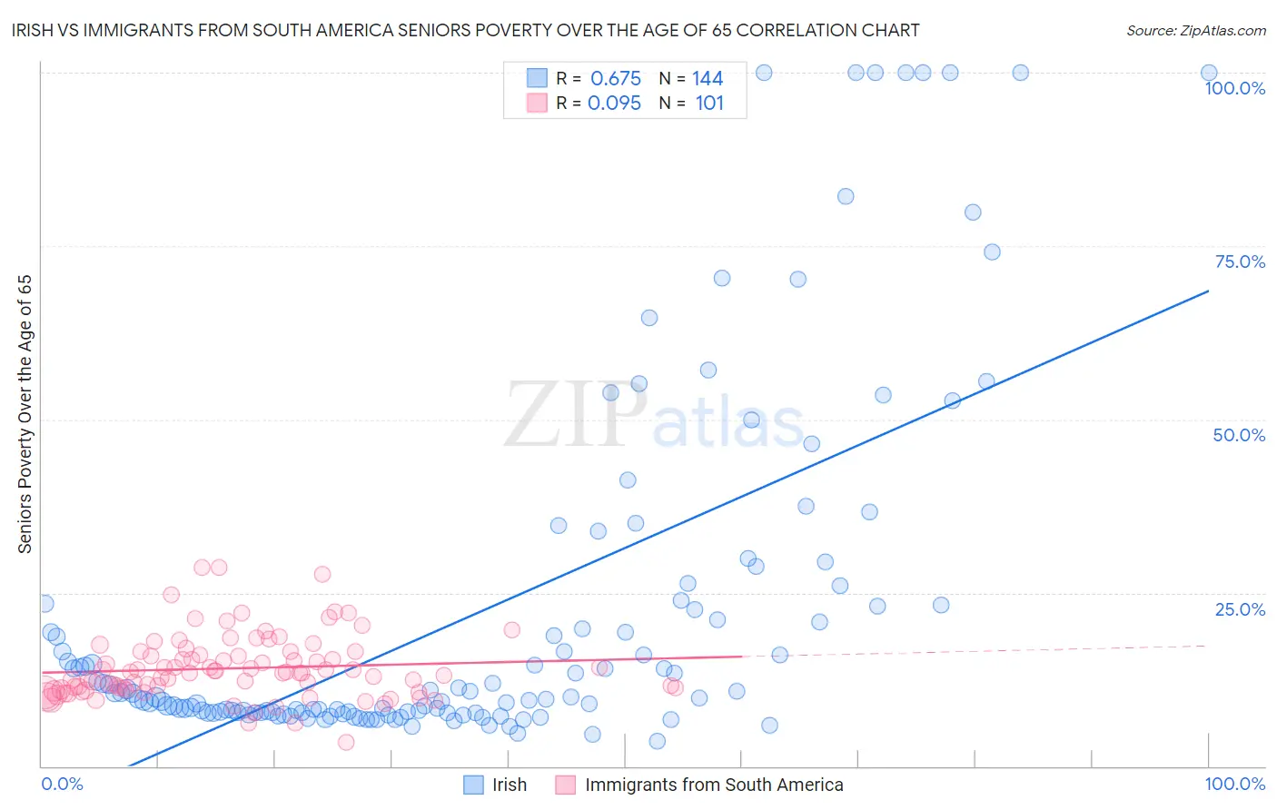 Irish vs Immigrants from South America Seniors Poverty Over the Age of 65