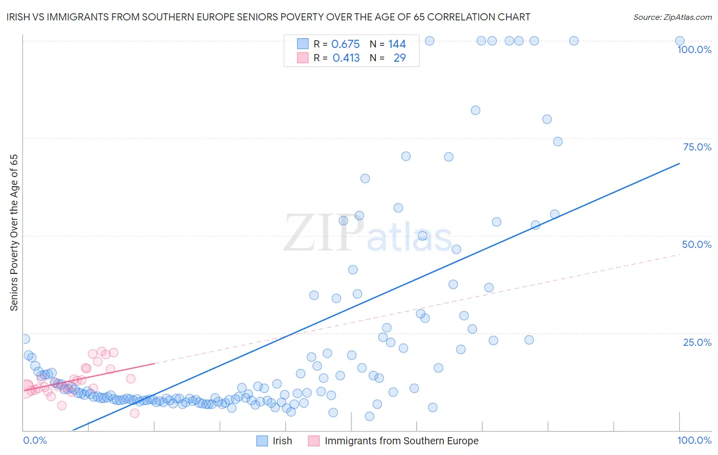 Irish vs Immigrants from Southern Europe Seniors Poverty Over the Age of 65