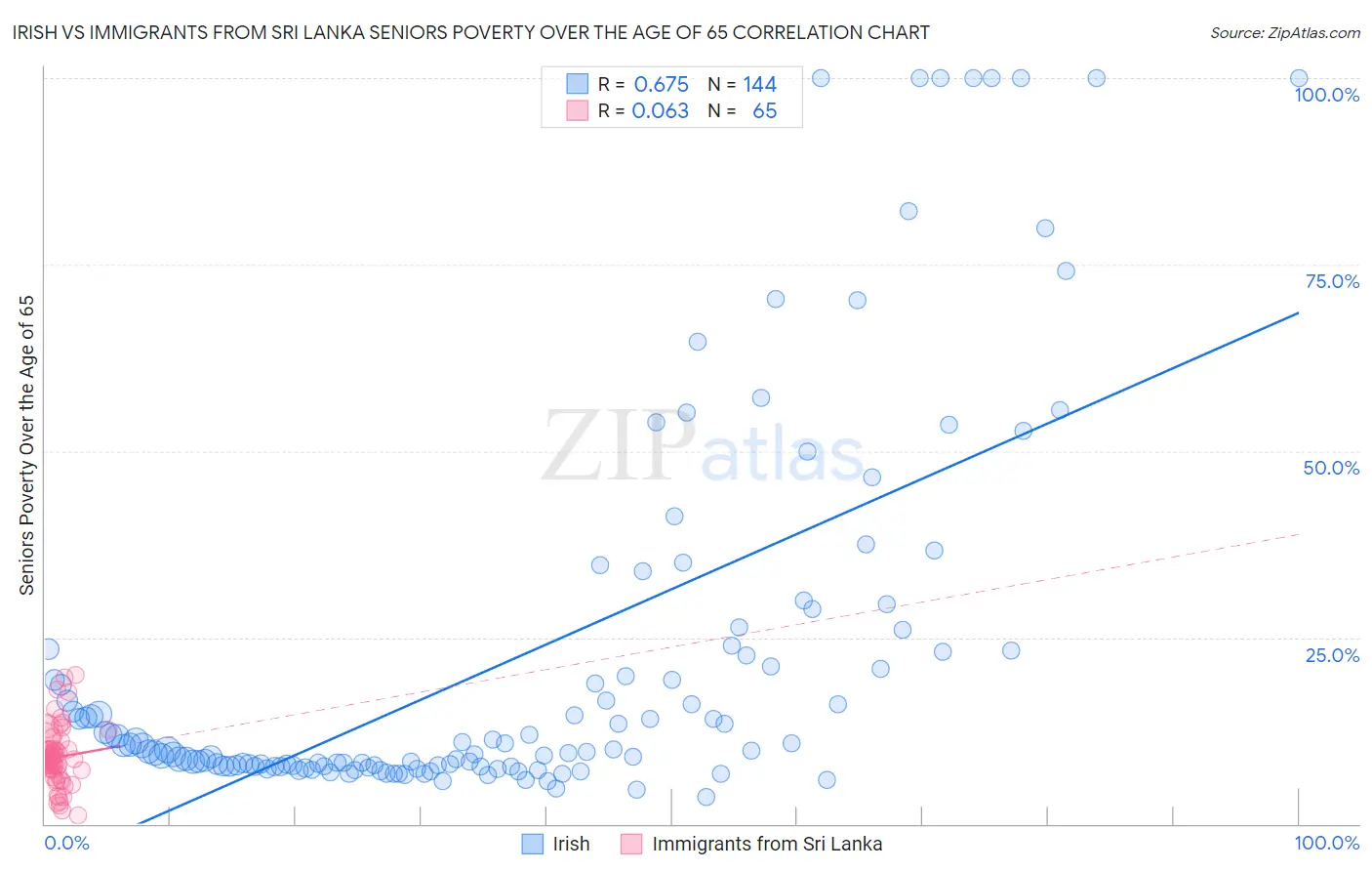Irish vs Immigrants from Sri Lanka Seniors Poverty Over the Age of 65