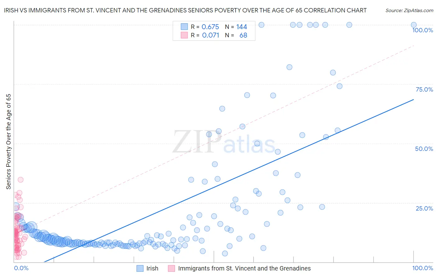 Irish vs Immigrants from St. Vincent and the Grenadines Seniors Poverty Over the Age of 65