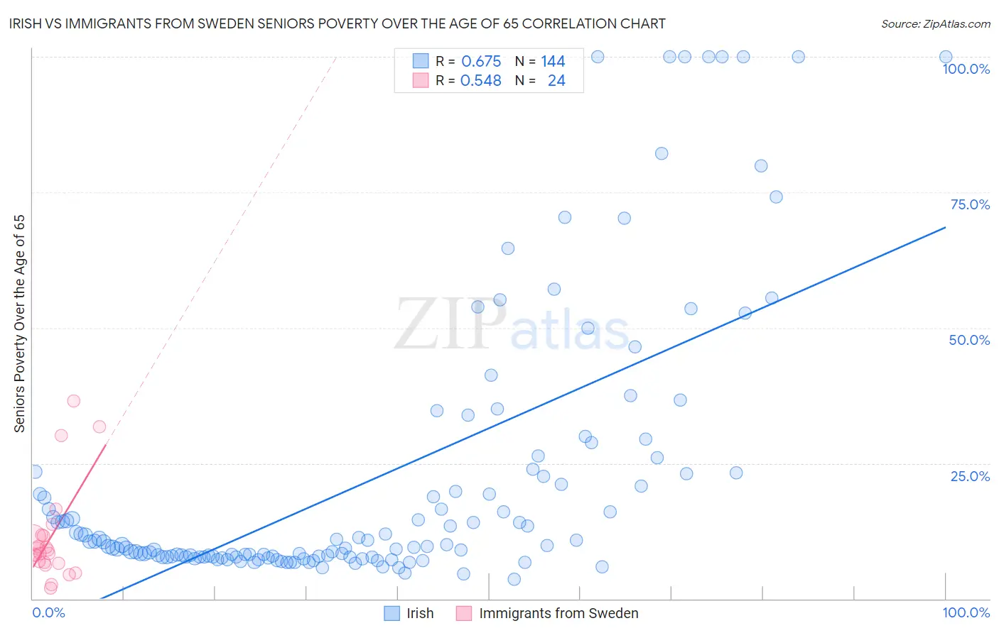 Irish vs Immigrants from Sweden Seniors Poverty Over the Age of 65