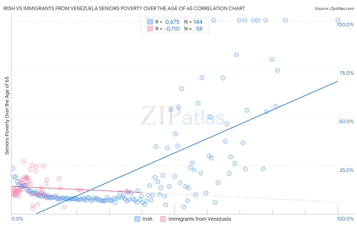 Irish vs Immigrants from Venezuela Seniors Poverty Over the Age of 65